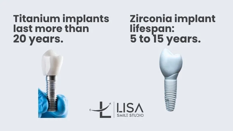 Titanium implants last the longest